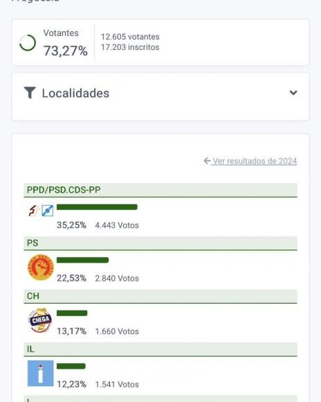 Este foi o resultado das Elei&ccedil;&otilde;es Legislativas 2025, na Freguesia do Parque das Na&ccedil;&otilde;es