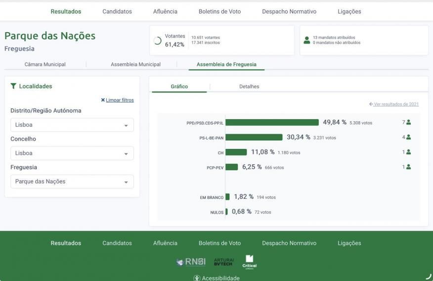 Resultados das eleições Autárquicas de 12 de outubro no Parque das Nações