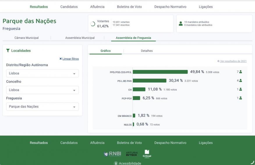 Resultados das eleições Autárquicas de 12 de outubro no Parque das Nações Resultados das eleições Autárquicas de 12 de outubro no Parque das Nações