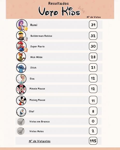 Voto Kids juntou 195 mini votantes na 2.&ordf; volta das presidenciais