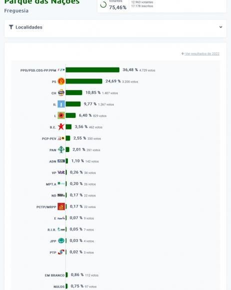Resultados oficiais das Elei&ccedil;&otilde;es Legislativas de 10 de mar&ccedil;o, na Freguesia do Parque das Na&ccedil;&otilde;es